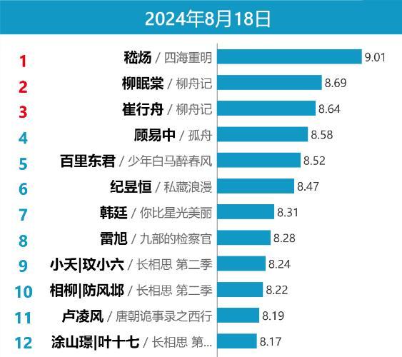 张凌赫热度第一，但是四海重明却播的没有想象的好我觉得张凌赫下一步，可以好好挑一个