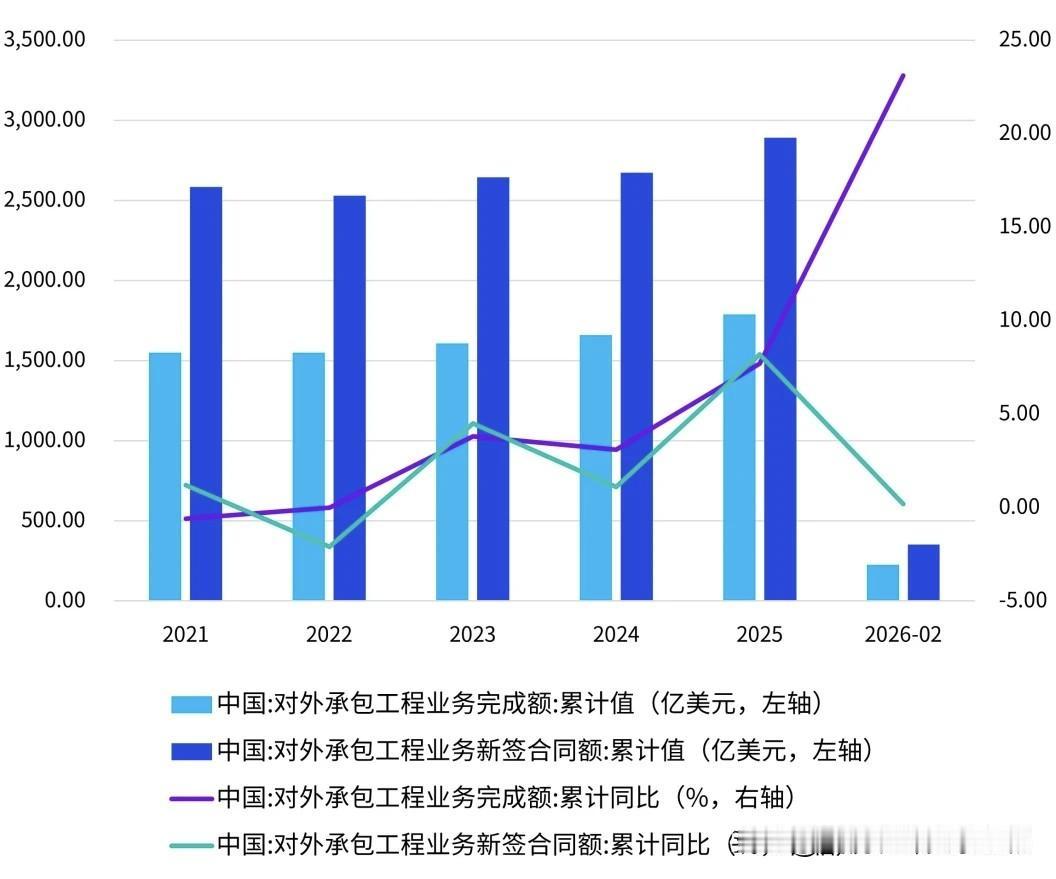 根据商务部数据，2025年我国对外承包工程业务完成营业额同比增长7.7%（以美元