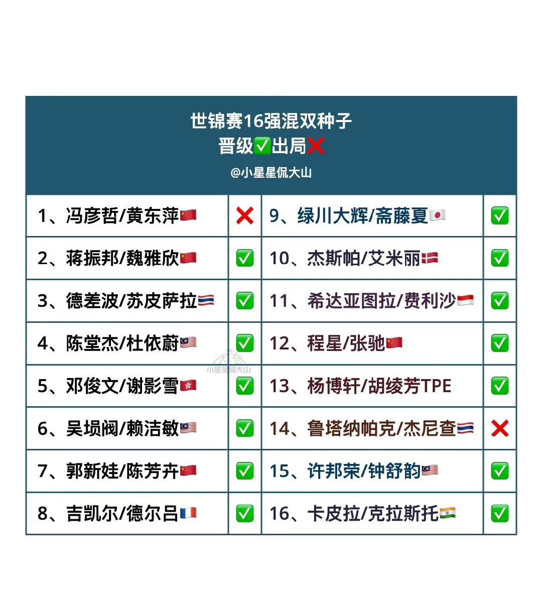 2025羽毛球世锦赛混双项目16强种子晋级情况汇总！
图上晋级的组合打上✅，出局