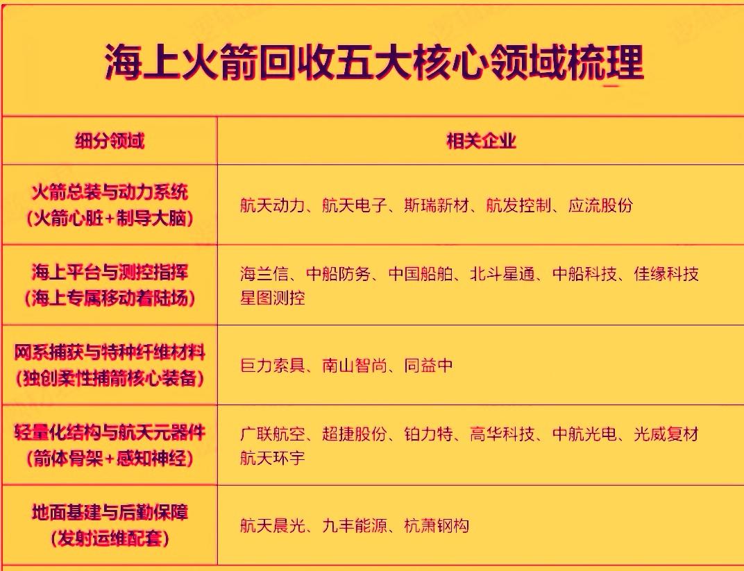 今天我国长征十号乙运载火箭完成全球首次海上网系回收，这一里程碑事件直接引爆商业航