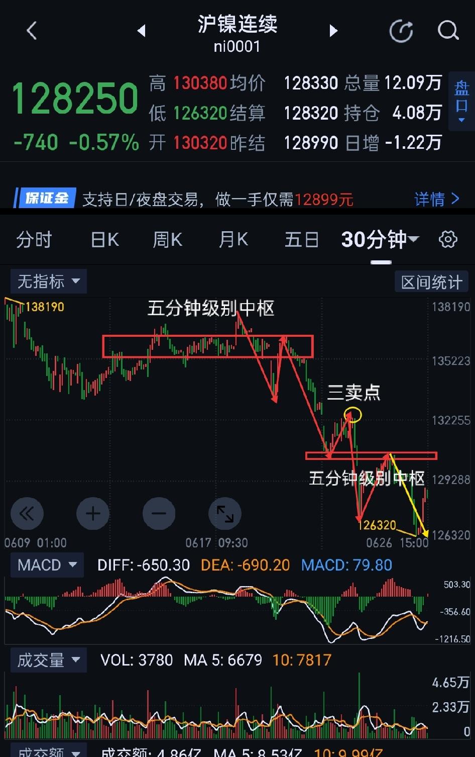 沪镍，寻底阶段，静待空头能量释放。                       