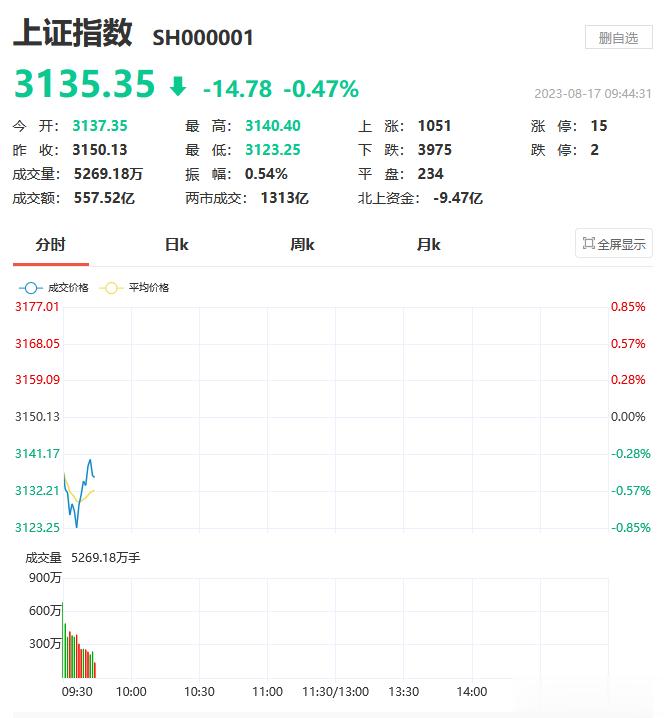胡锡进底也跌破了！如果不是券商股在硬撑着，真实的指数已经开始3000点保卫战了！