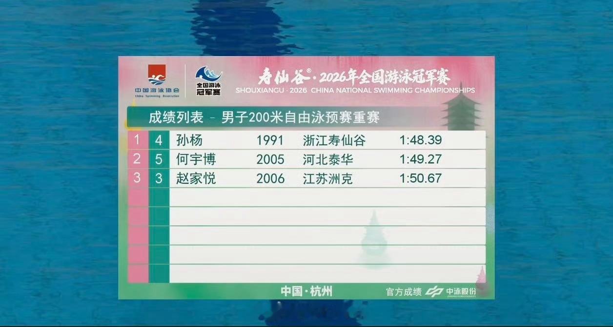孙杨拿到最后一张决赛门票无论路人缘如何，这一刻真的respect！ 比对手大一轮