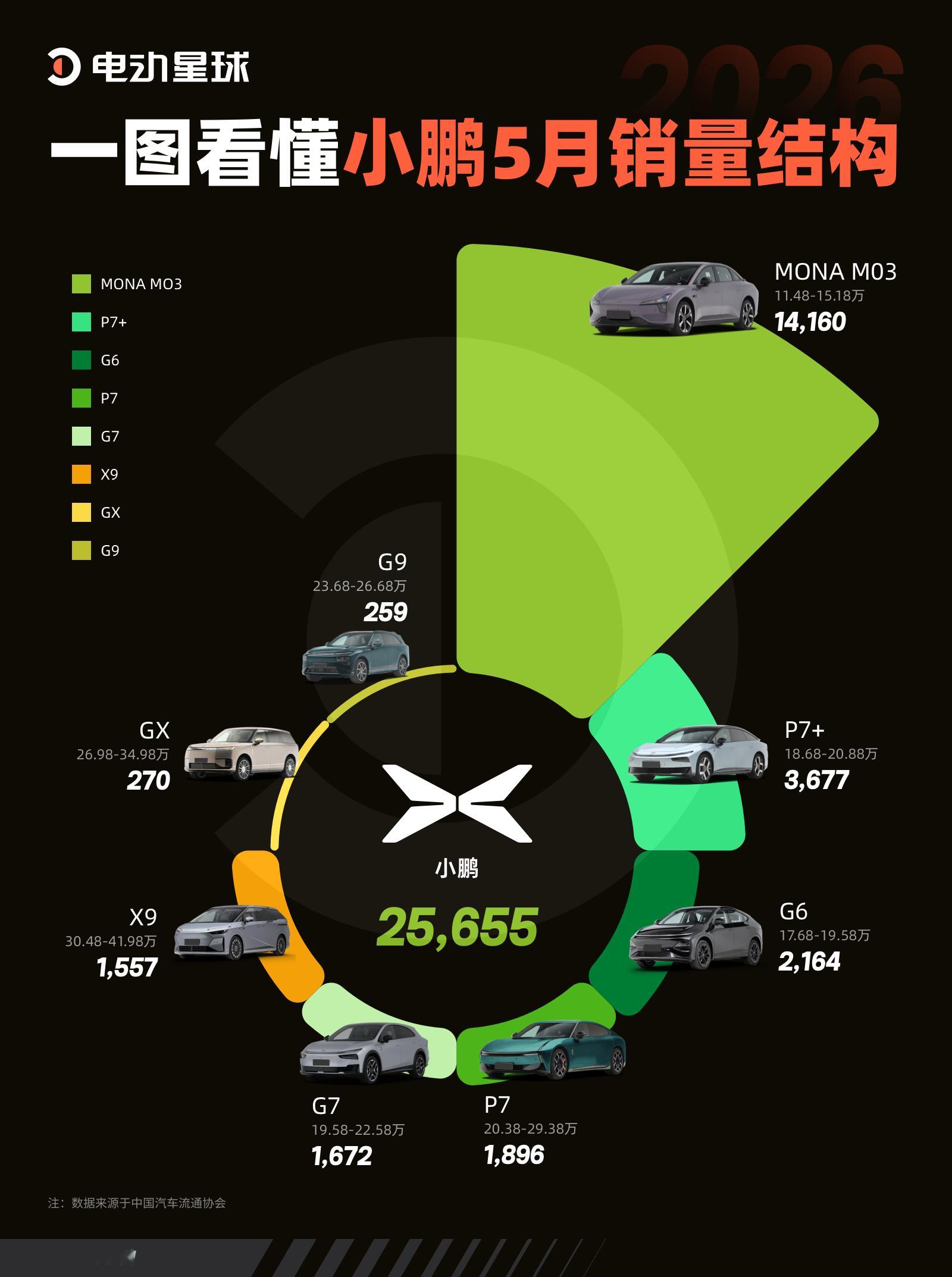 总交付 25655 台，其中 MONA M03 单月 14160 台，直接占比超