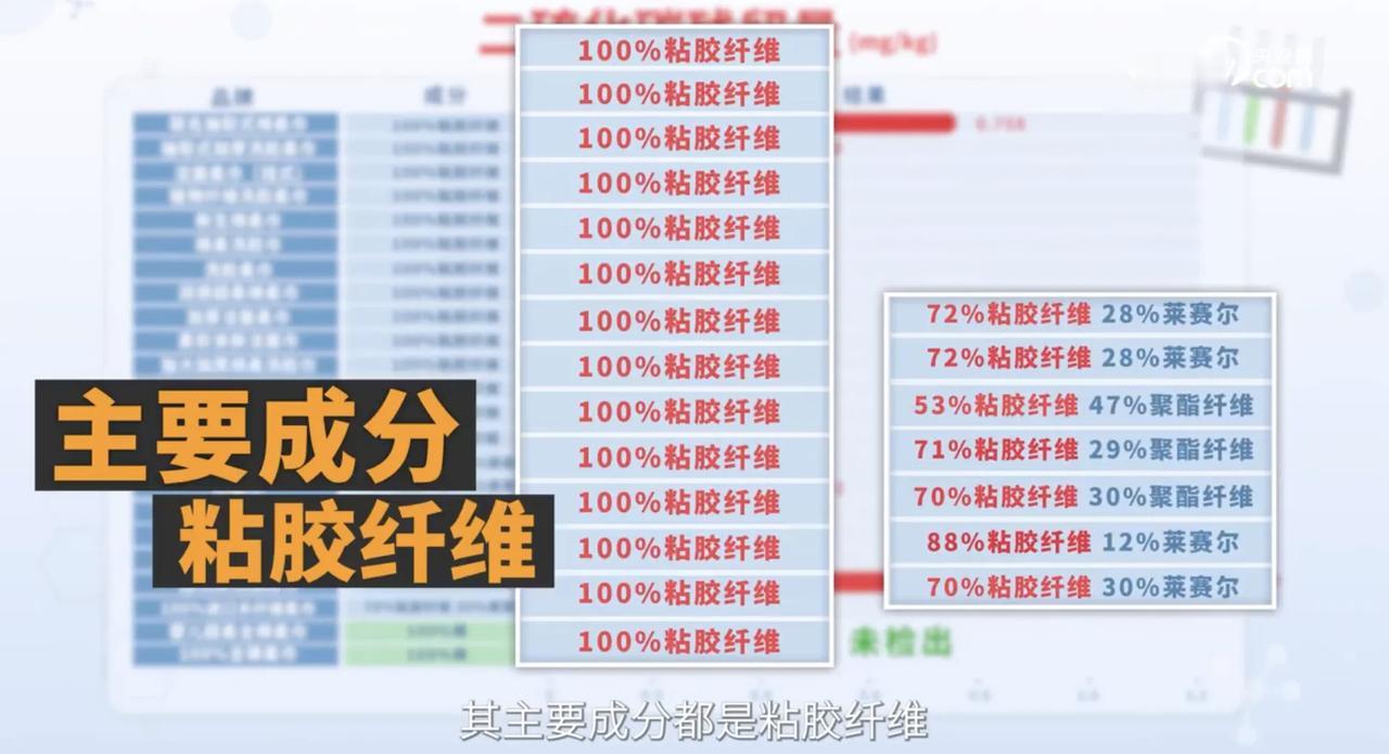 广东人常买的洗脸巾爆雷！央视曝光：多数含化学残留，这样选才安全
 
天天用的洗脸