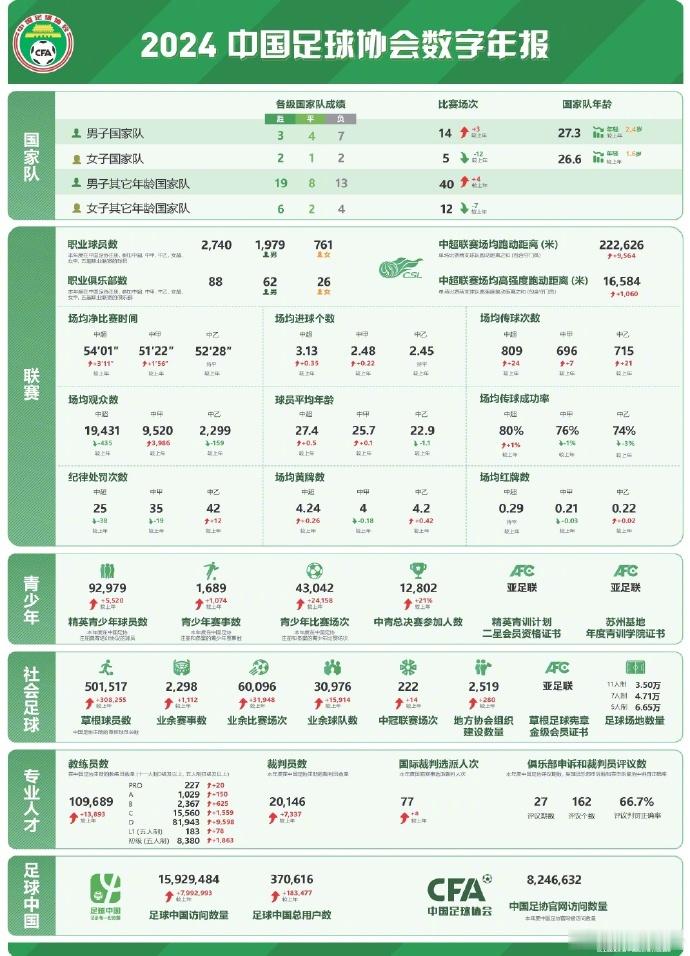 2024年中国职业球员2740人  中国足协发布2024年足协数字年报，其中20