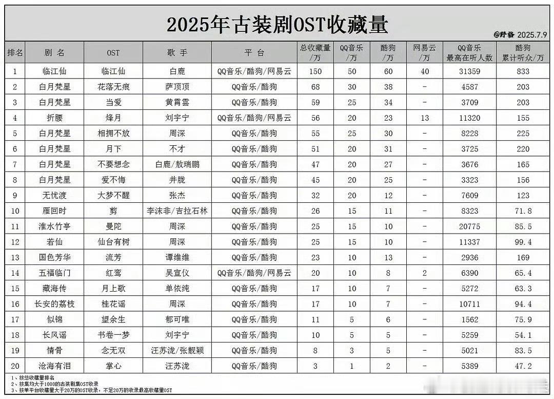 2025年古装剧OST收藏量冠军白鹿《临江仙》，前十也基本被白月梵星承包了。 ​