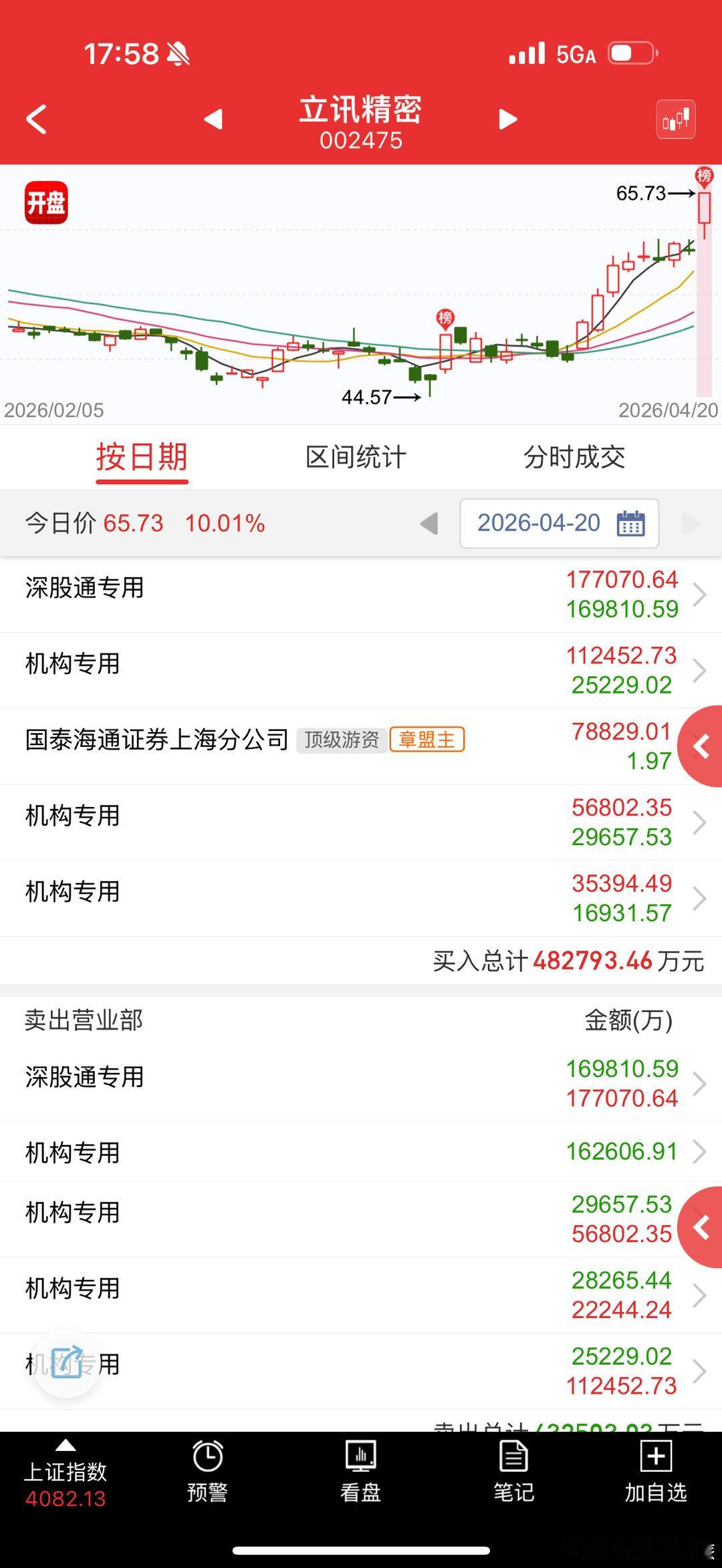 立讯精密 sz002475[股票] 高位光模块震荡，这个继续补涨，之前其实已经涨