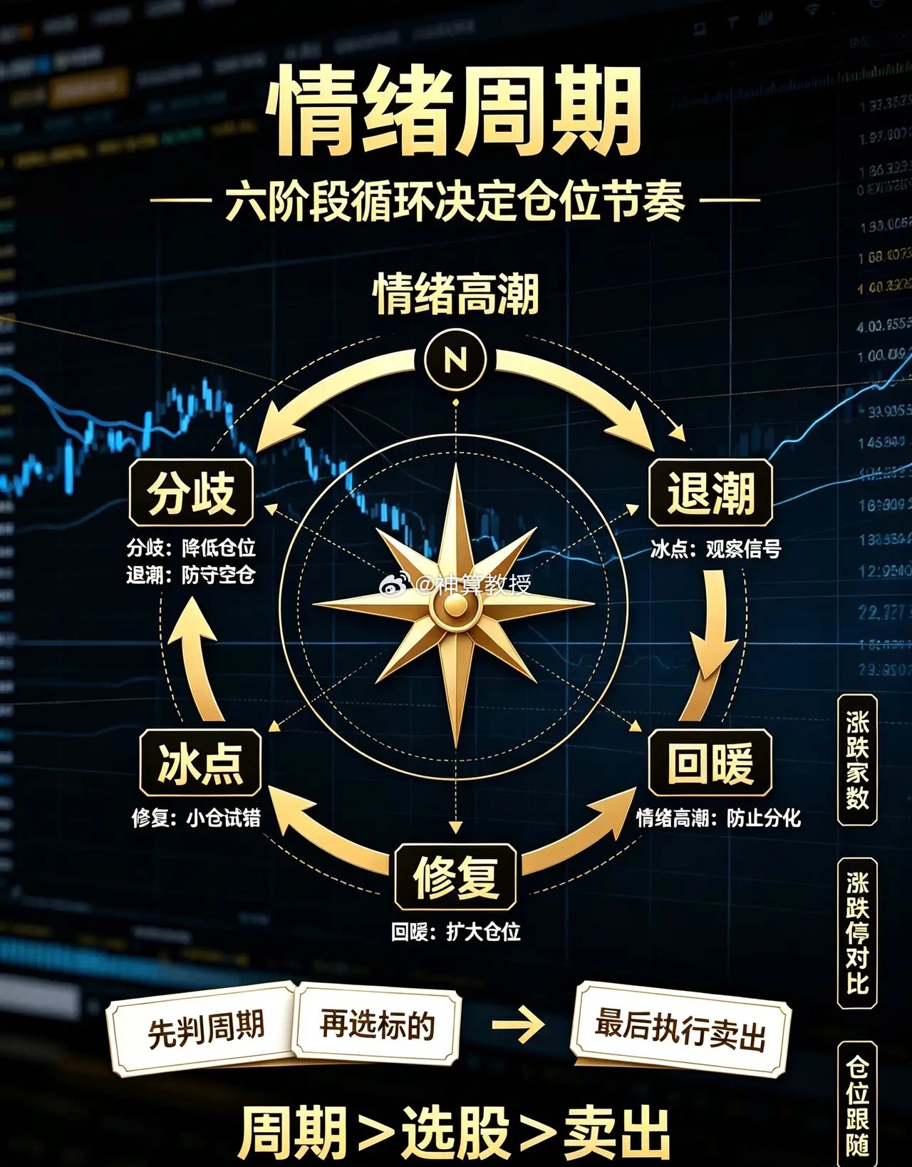 短线想要少亏多赚？看懂情绪周期才是核心，优先级顺序你真的搞懂了吗？很多老铁每天刻