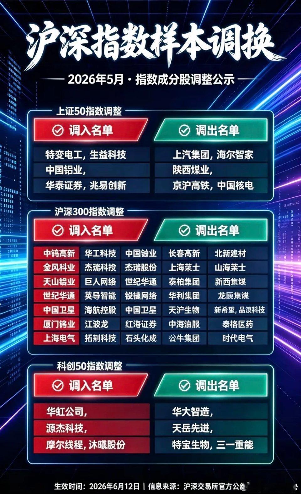 沪深指数：样本股调换详细名单！1.上证50指数  调入/调出名单2. 沪深300