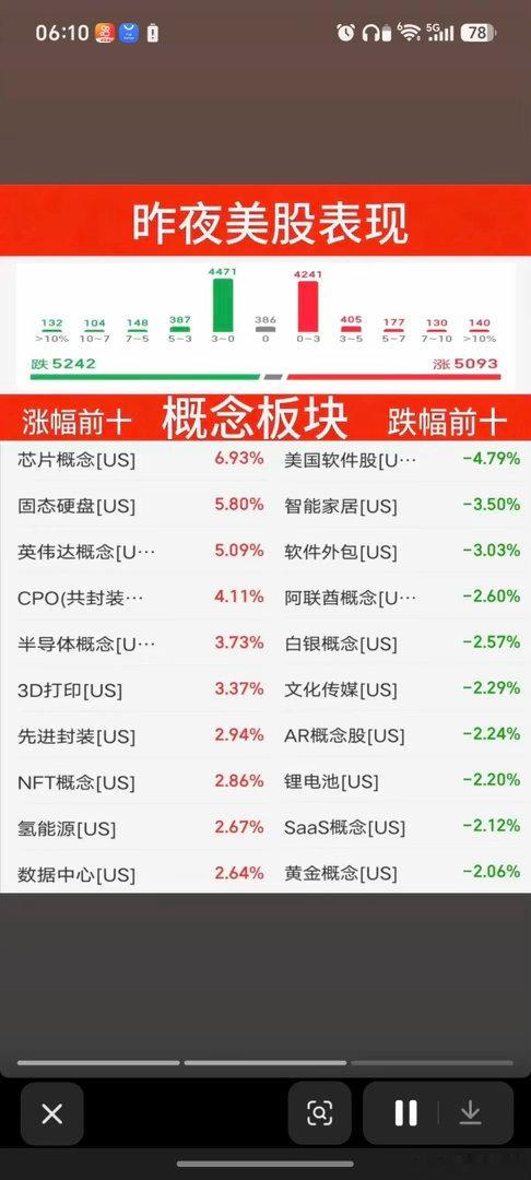9.05周六   昨夜美股指数+题材股表现！存储龙头大涨11.9%！道指跌0.5