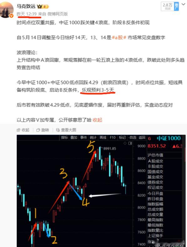 跳水≠转空，B反常规周期仍有余力上午冲高，10.11提示日内反弹完成，午后跳水兑