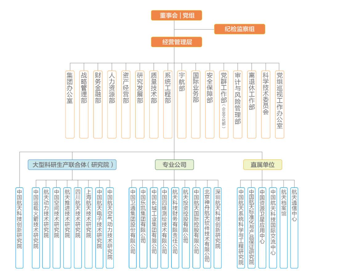 航天科技总部有多少个职能部门？下辖多少个直接管理的成员单位？
 
航天科技全称为