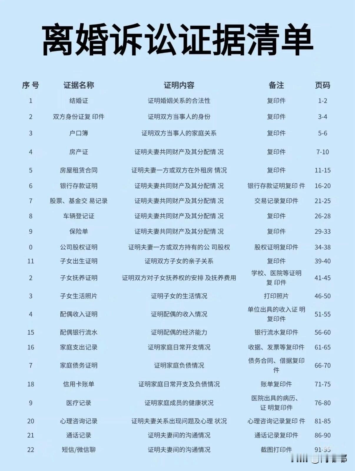 离婚诉讼证据清单。[祈祷]离婚打官司，证据就是你的底气。下面这些内容，你对照着自