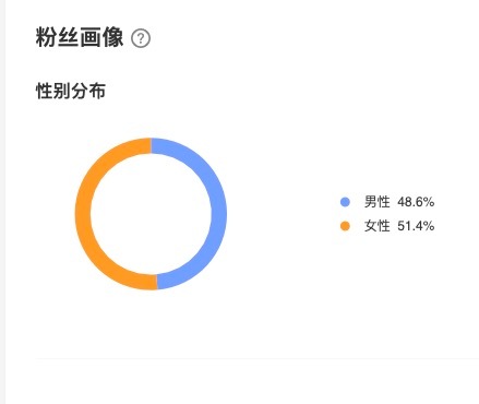 很神奇的一个数据🙉看后台其实男女粉丝比例接近1:1，但前端的投票差距就很很很很