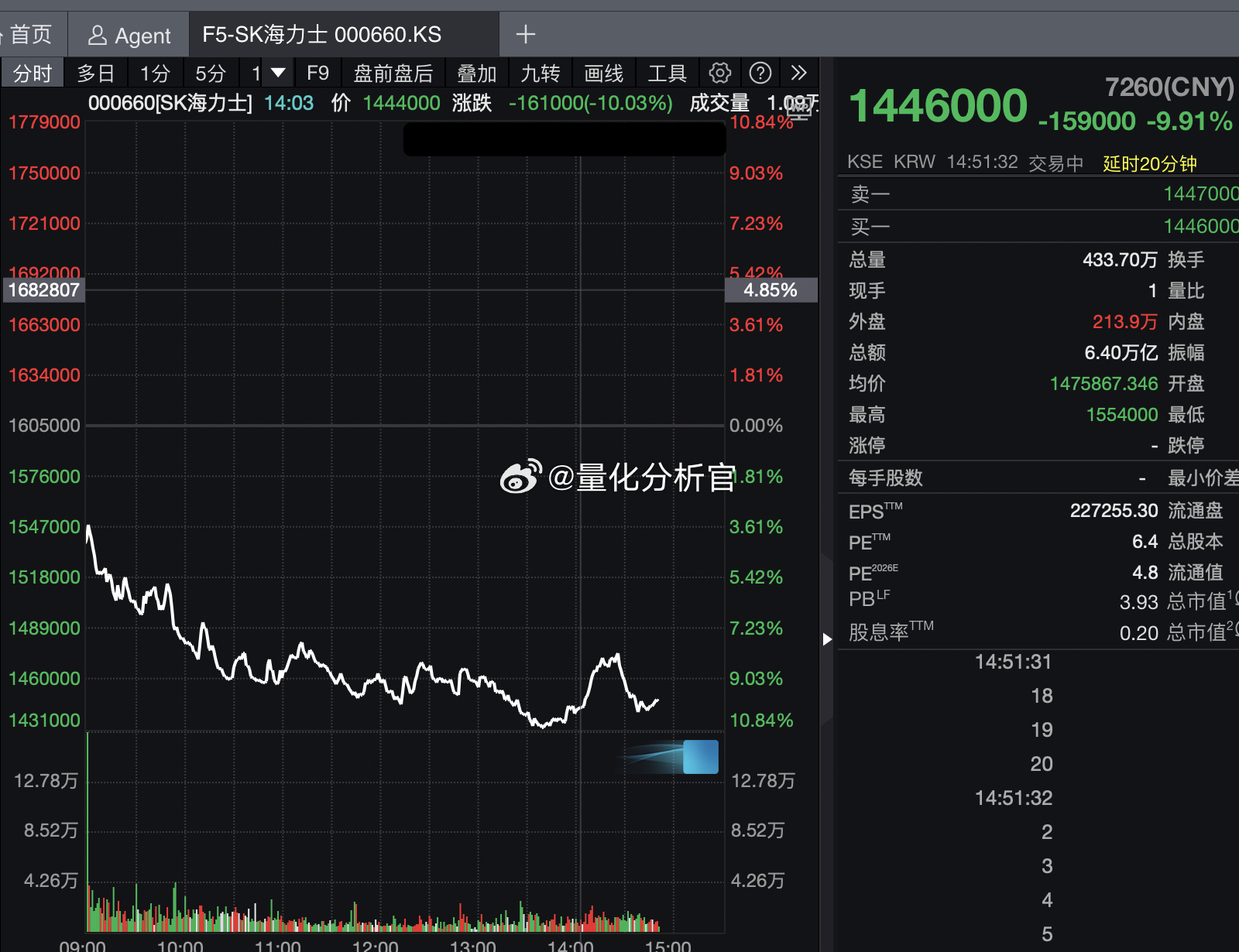 韩国AI硬件全天没有抵抗，A股AI硬件在午盘却突然拉红，那么问题来了，大家猜猜，