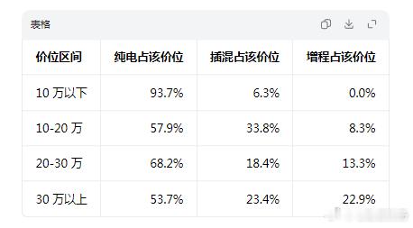 最近常看到说纯电车的市场占比大幅提高，于是我让豆包去归纳了一下2026年的上半年