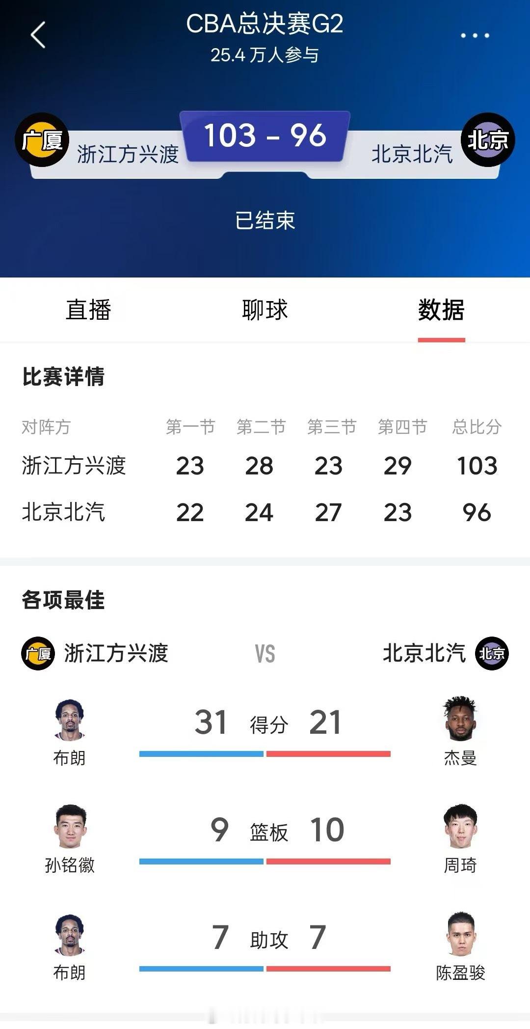 北汽这次总决赛打得啥啊？常规赛第三的头衔就是个笑话吧！以为能稳稳压制浙江，结果G