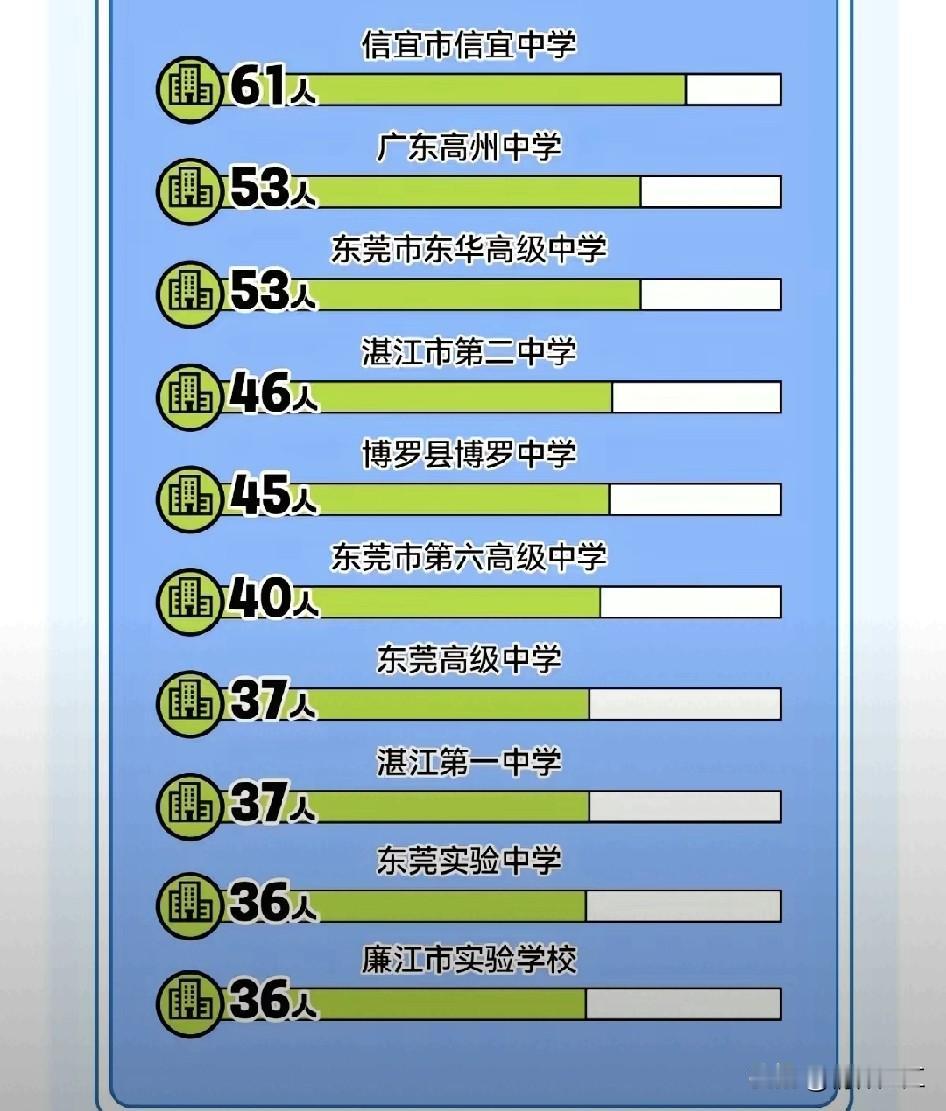 今年高考后广东医科大学录取的新生中，来自哪些学校的学生最多？看看它的生源校籍前十