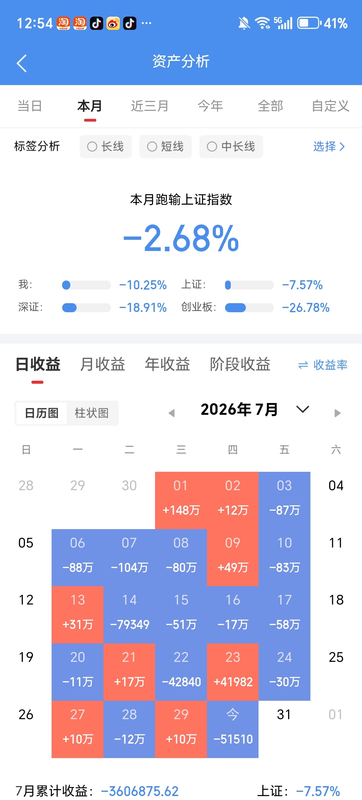 清仓等待上车的机会，行情稳定，我们继续把失去的挣回来 