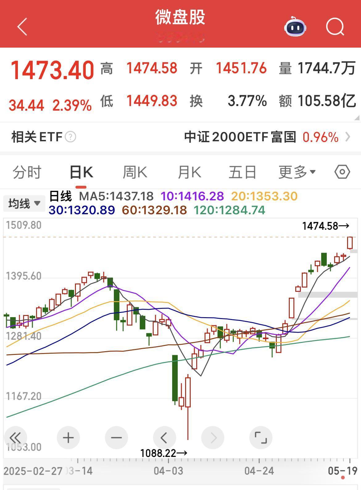 微盘股指数创历史新高！
主要是受并购重组消息刺激！