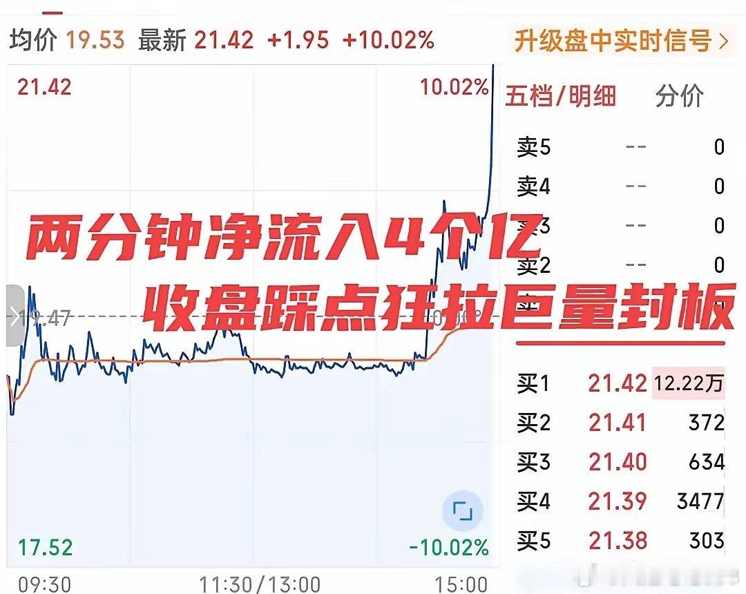 惊呆了！你敢信？巨力索具尾盘踩点封涨停！两分钟狂拉7个点，净流入资金超6个亿！最