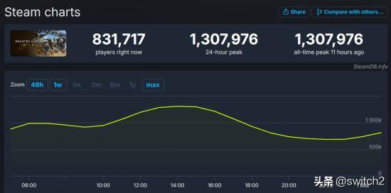 SteamDB数据显示，《怪物猎人：荒野》Steam在线峰值达130.7万人，超