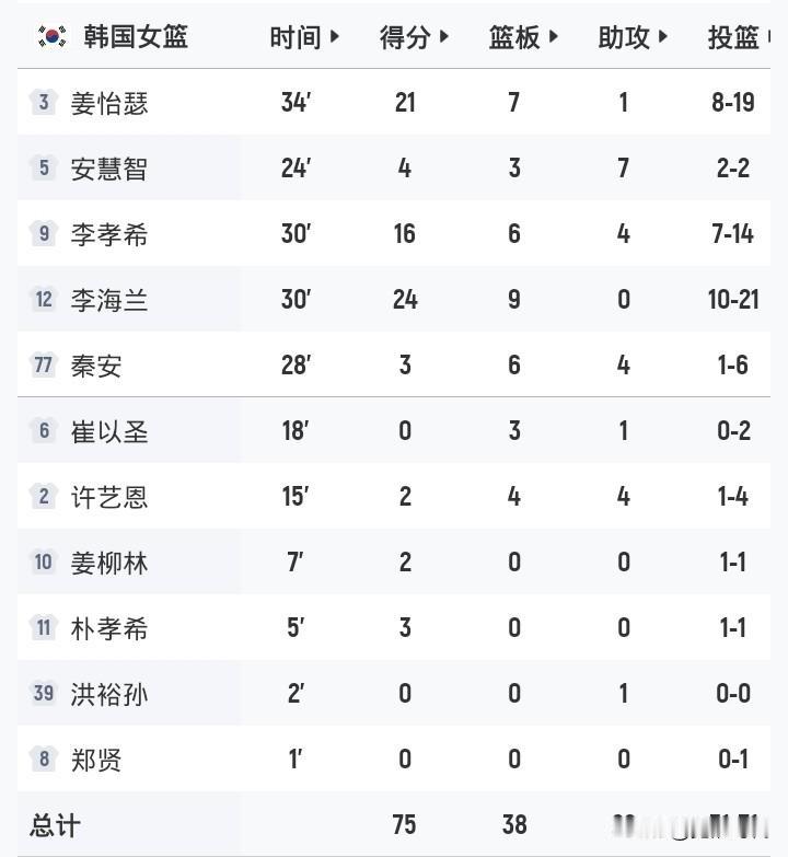 李海兰24+9
姜怡瑟21+7
李孝希16+6+4
安慧智7助
韩国女篮75-7