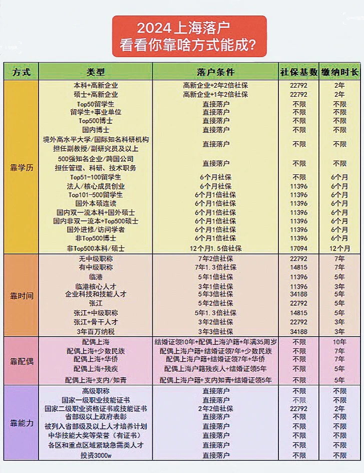 2024上海落户：看看你靠啥方式能成？