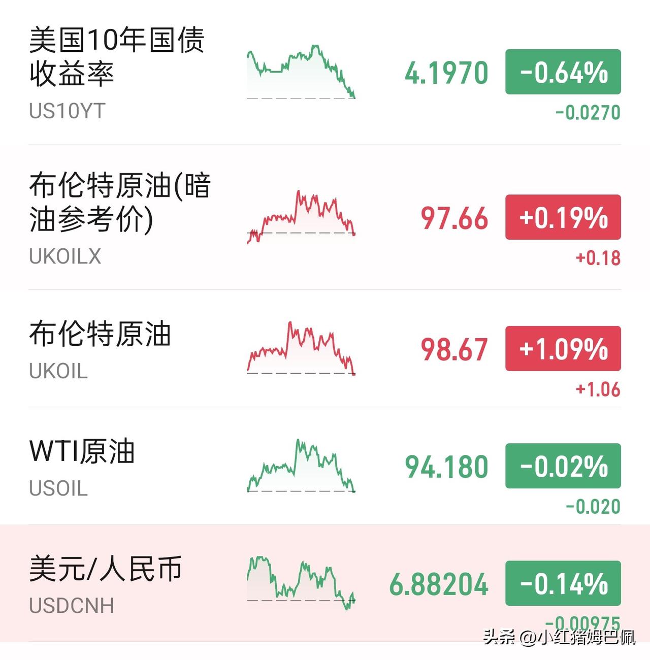 从今晚截至目前（北京时间23:06）的原油价格，美债收益率及美股的表现来看，市场
