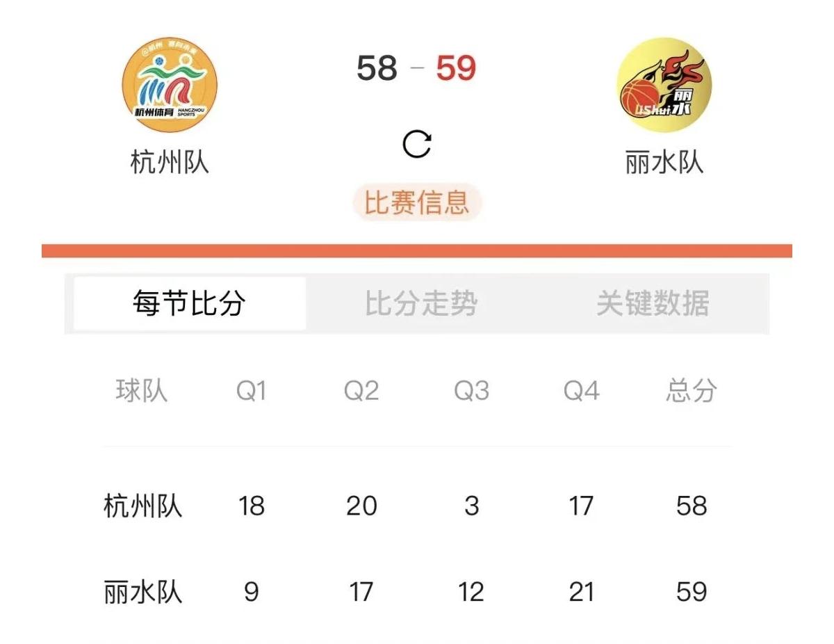 今晚的浙BA总决赛，第三场，丽水队逆风翻盘，最终以59：58，1分险胜杭州队。这