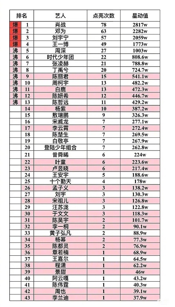 微博之夜昨天微博之夜完整版星动值 排名🈶️这可都是真金白银