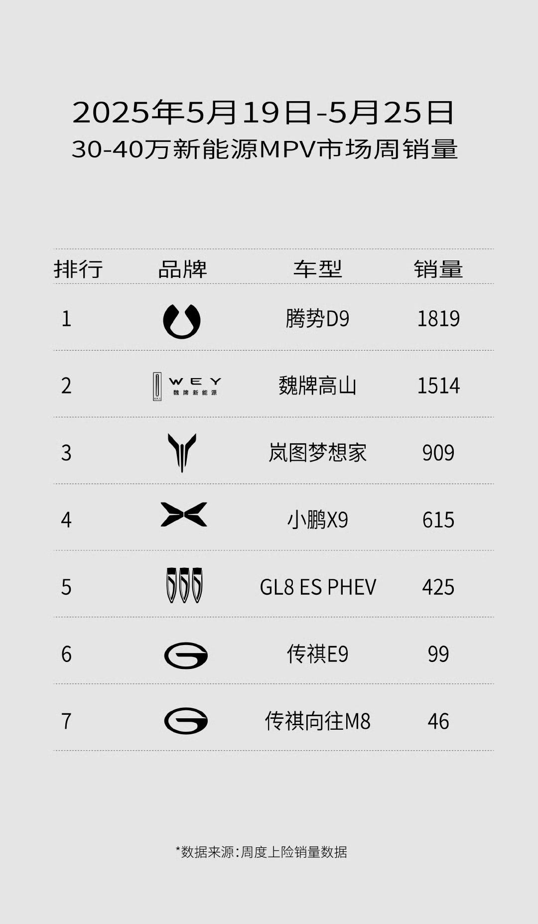 魏牌高山MPV开始上量了【来自懂车帝车友圈】