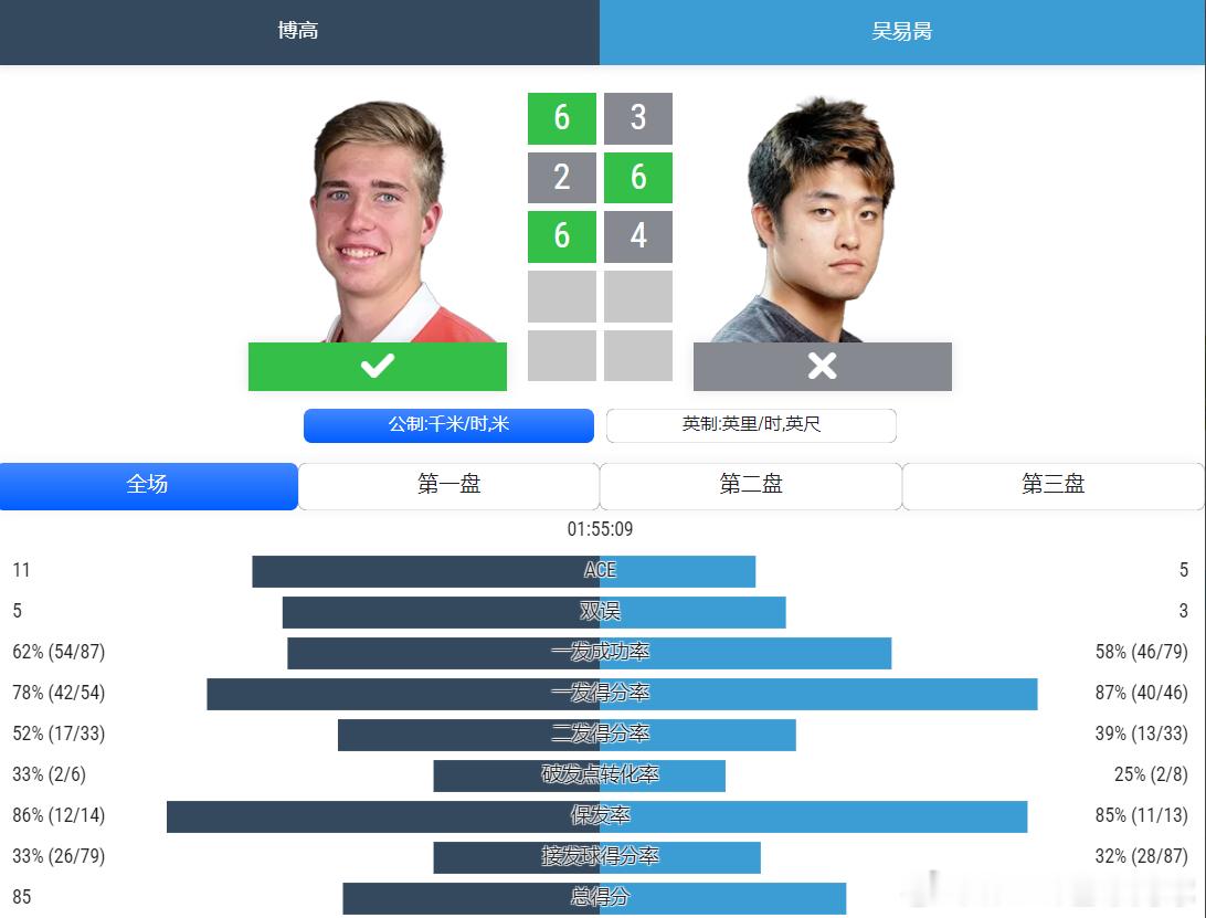 吴易昺不敌本土外卡小将ATP斯海尔托亨博斯公开赛首轮，吴易昺3:6，6:2，4: