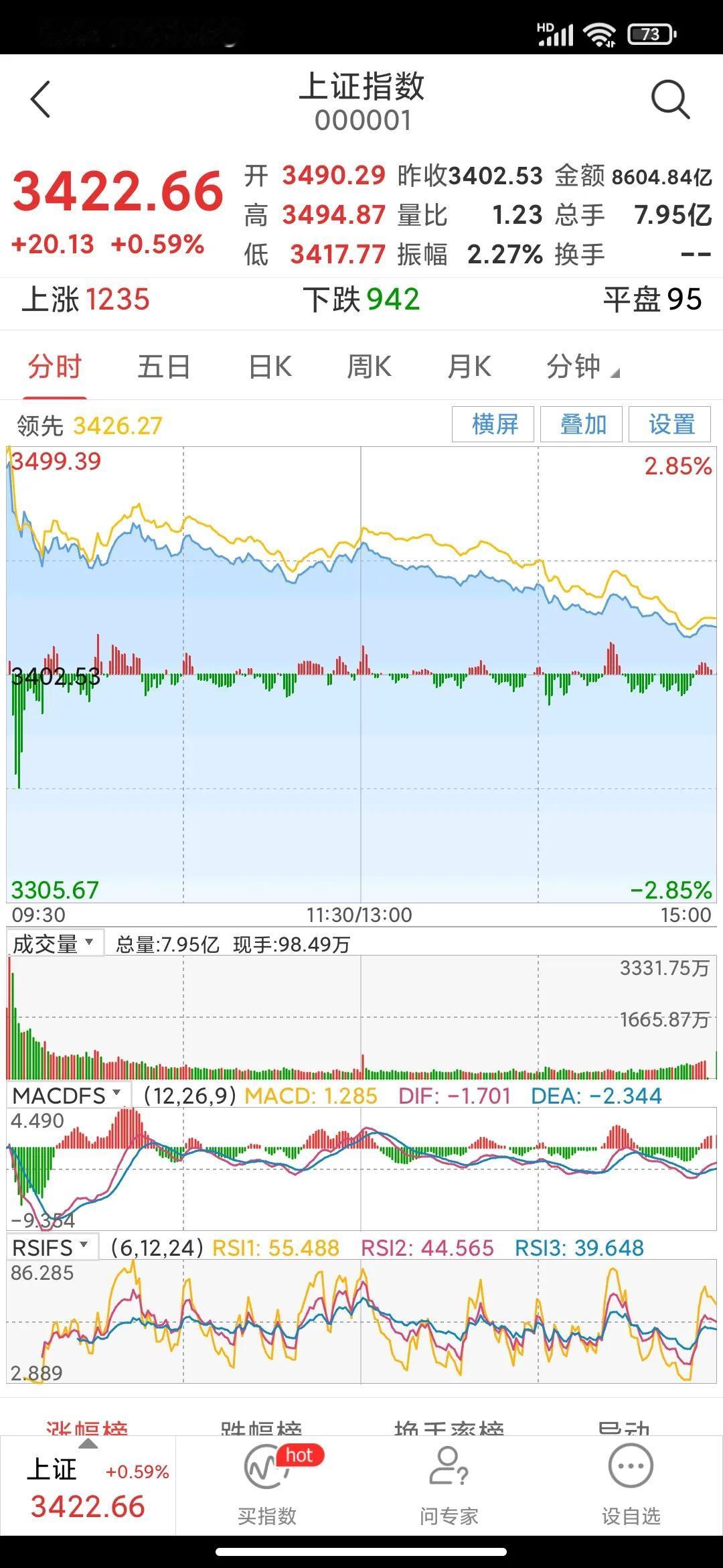 大盘果然又是高开低走，基本上是逐波下探，已经见怪不怪了。
只不过是比10月8日的