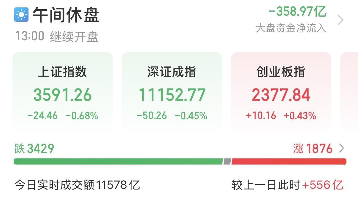 2025年7月31日A股午评。
………………………………………
上午，A股三大股