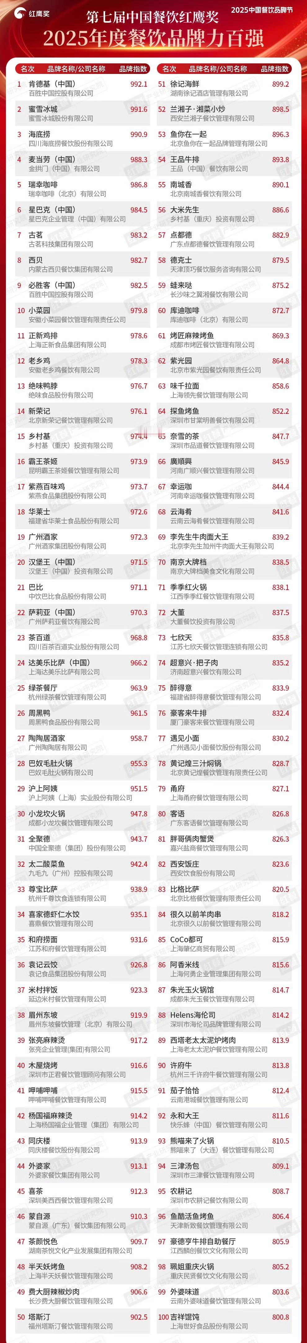 中国餐饮的百强名单，你喜欢吃哪一家？