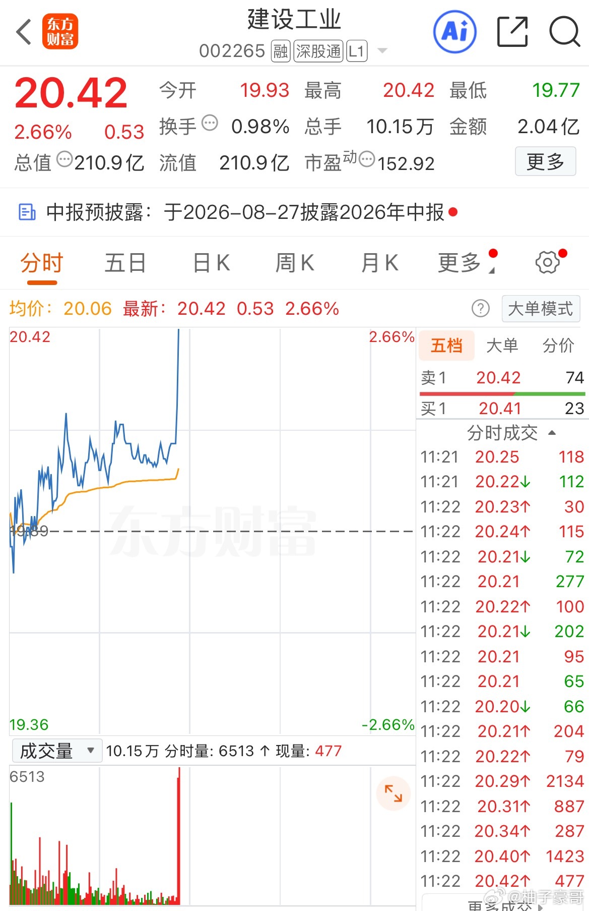 好饭不怕晚.耐心很重要$建设工业 sz002265$ 