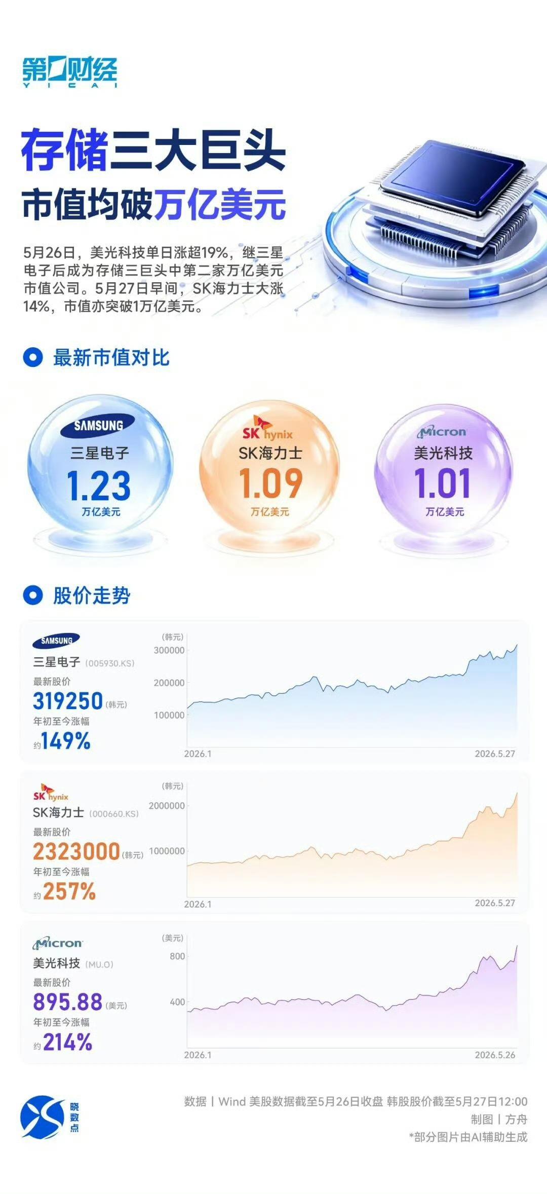 刚刚韩股收盘，SK海力士大涨10.19%，总市值1.08万亿美元，正式加入万亿俱