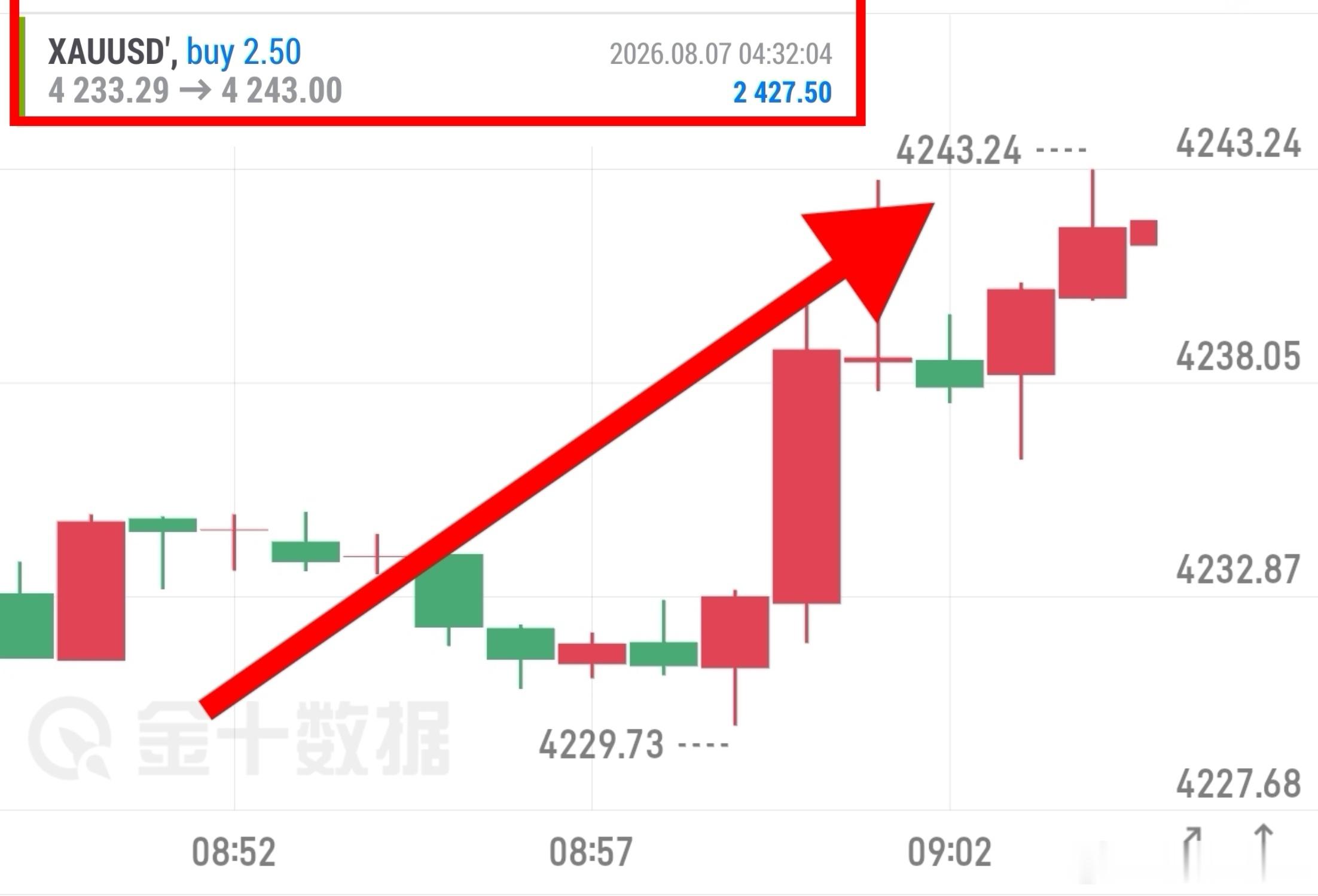 黄金今天止盈第一单、进场后有回落、但是丝毫不影响抵达止盈位置、10点空间、洛带2