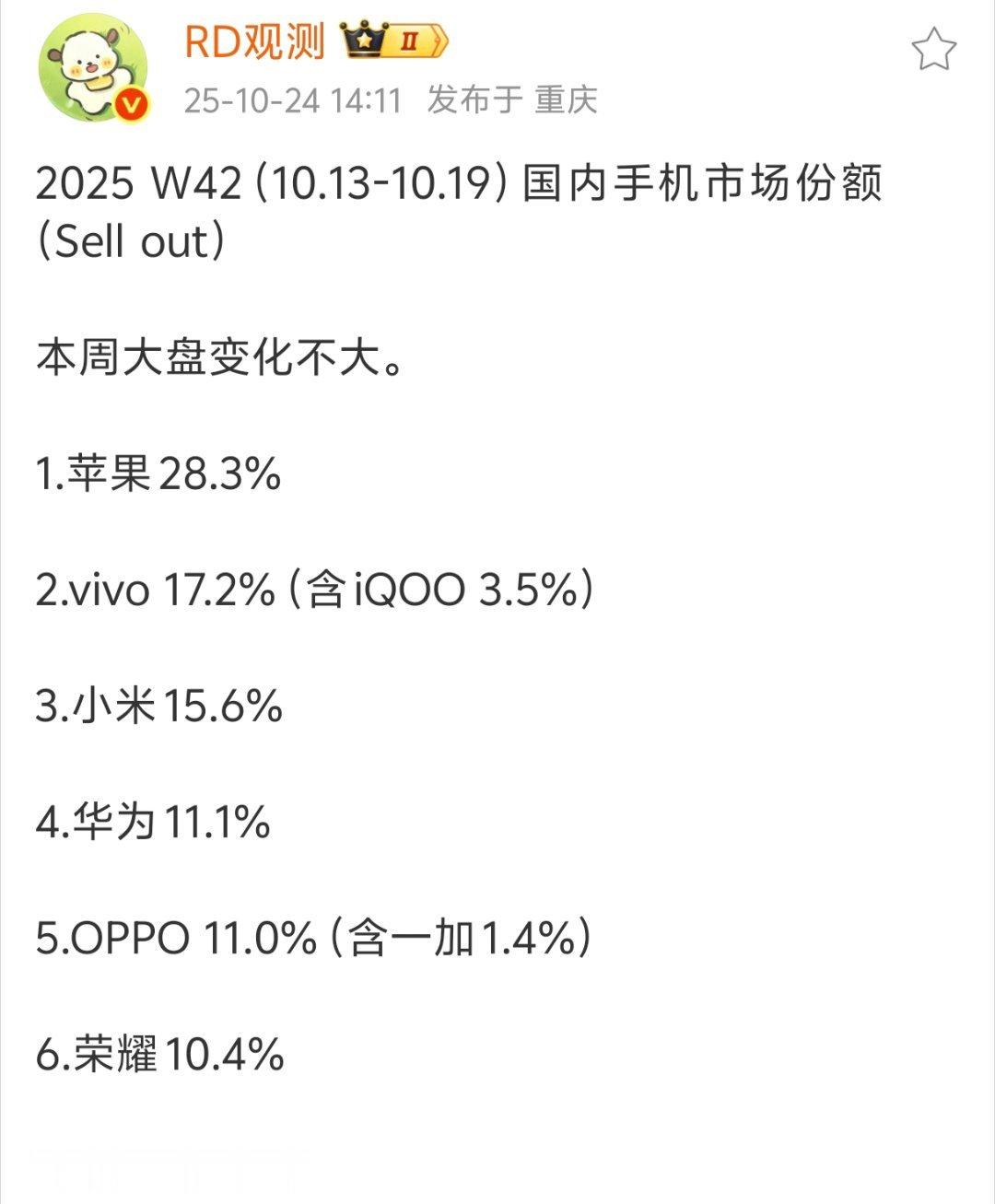 上周苹果国内手机市场份额突破28%，而且iPhone17Promax单周销量破8