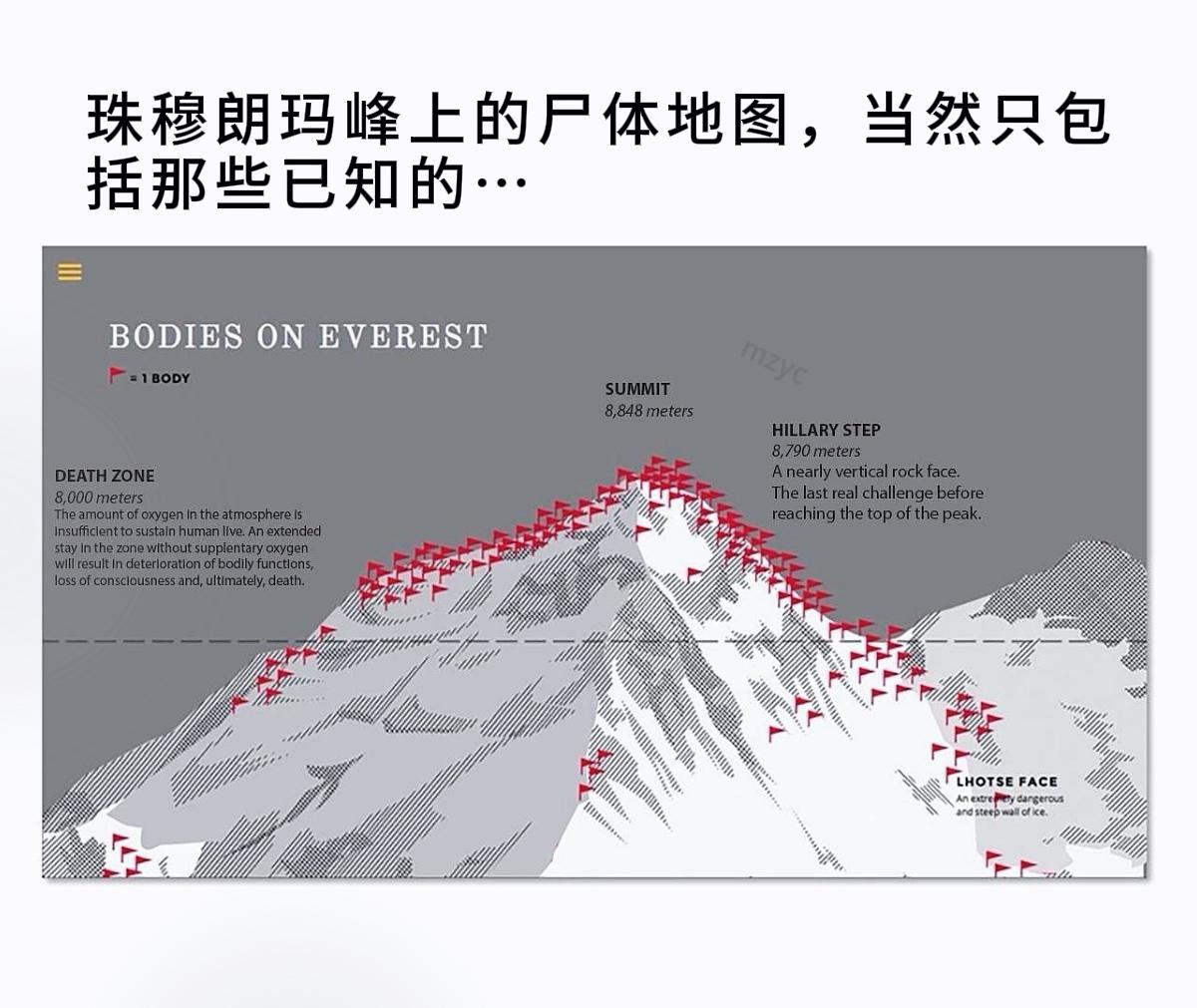 珠穆朗玛峰上的尸体地图，当然只包括那些已知的…