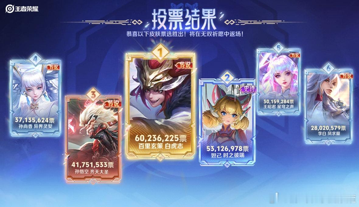 王者荣耀王者荣耀小王新春农味召集中妙趣生 没想到啊，返场投票，百里玄策白虎志拿下