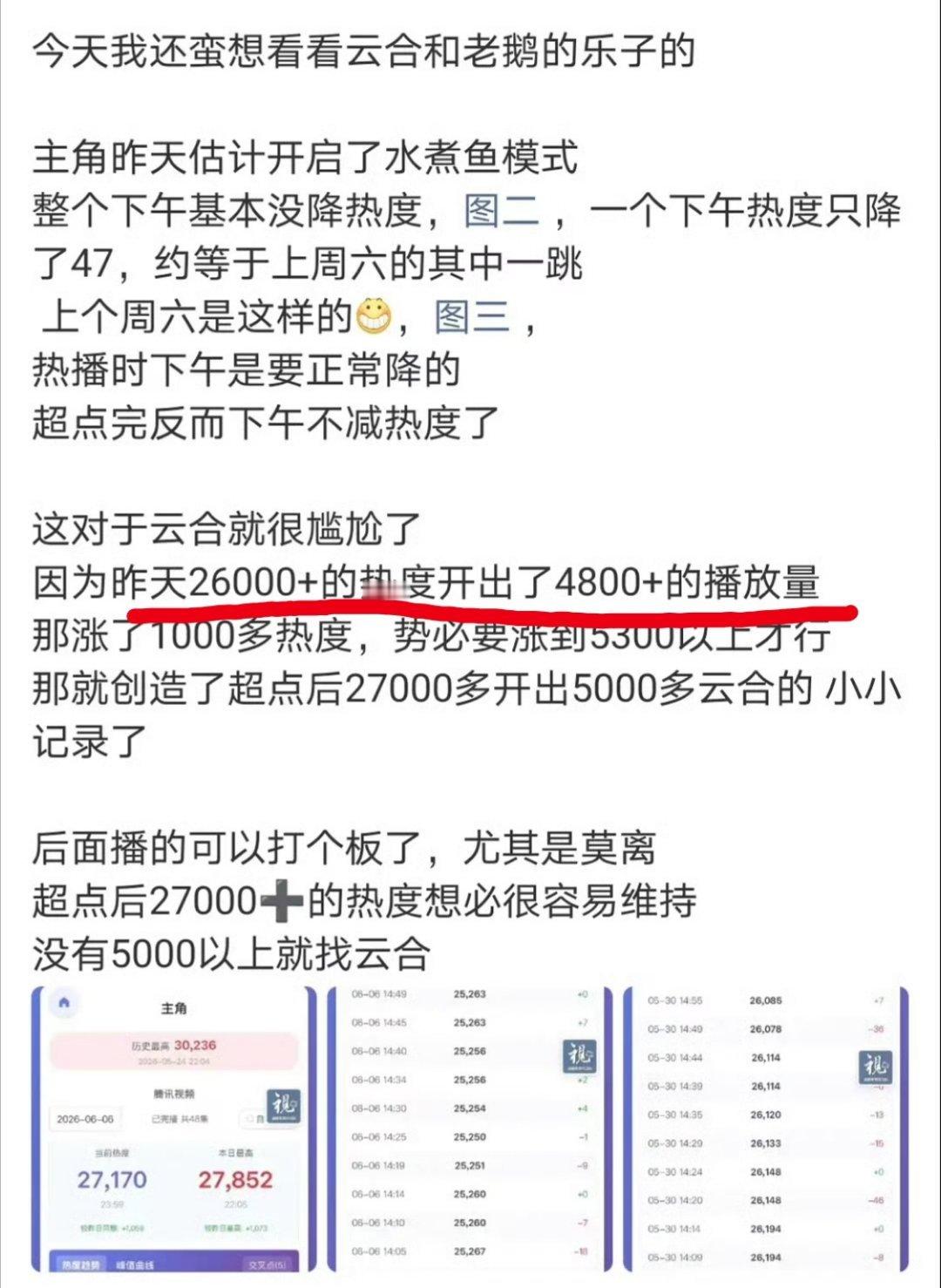 《主角》的云合数据被质疑站内26000万，云合却有4800 