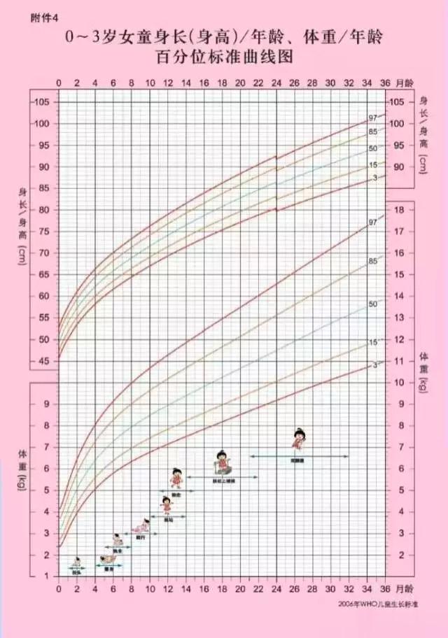 #宝贝成长守护计划##家庭健康守护计划# 怎么判断宝宝的生长曲线是否正常？以下4