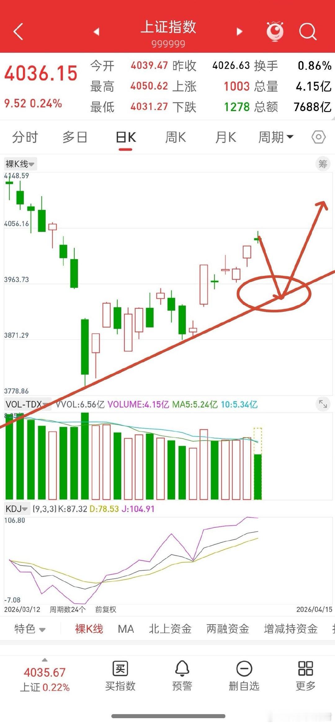 A股，下午谨防盘面跳水！即使跳水，可能还会被拉起来，但是，依然是诱多，4000点