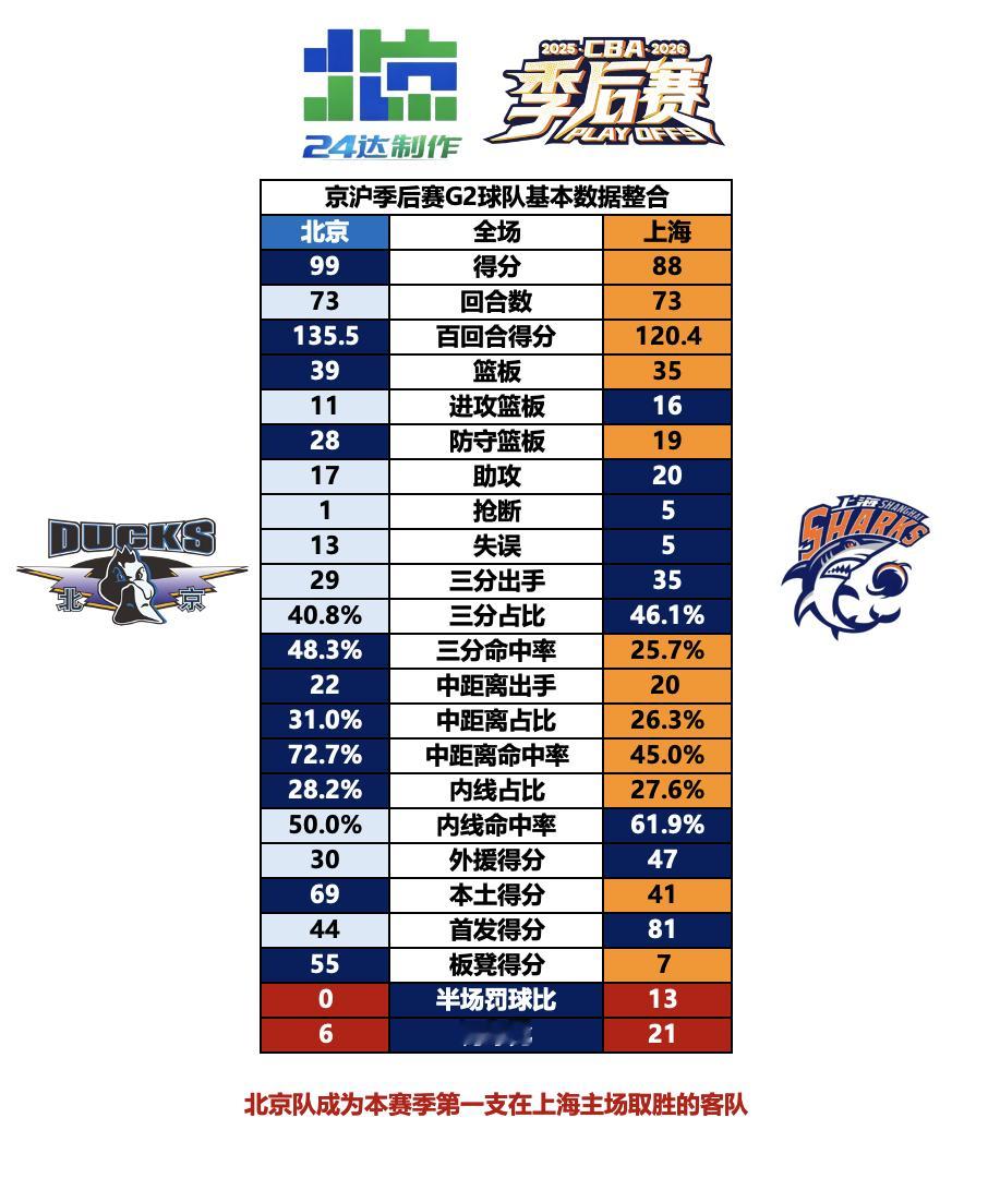 北京首钢cba季后赛cba半决赛北京男篮vs上海男篮 💙【京沪G2·球队基本数