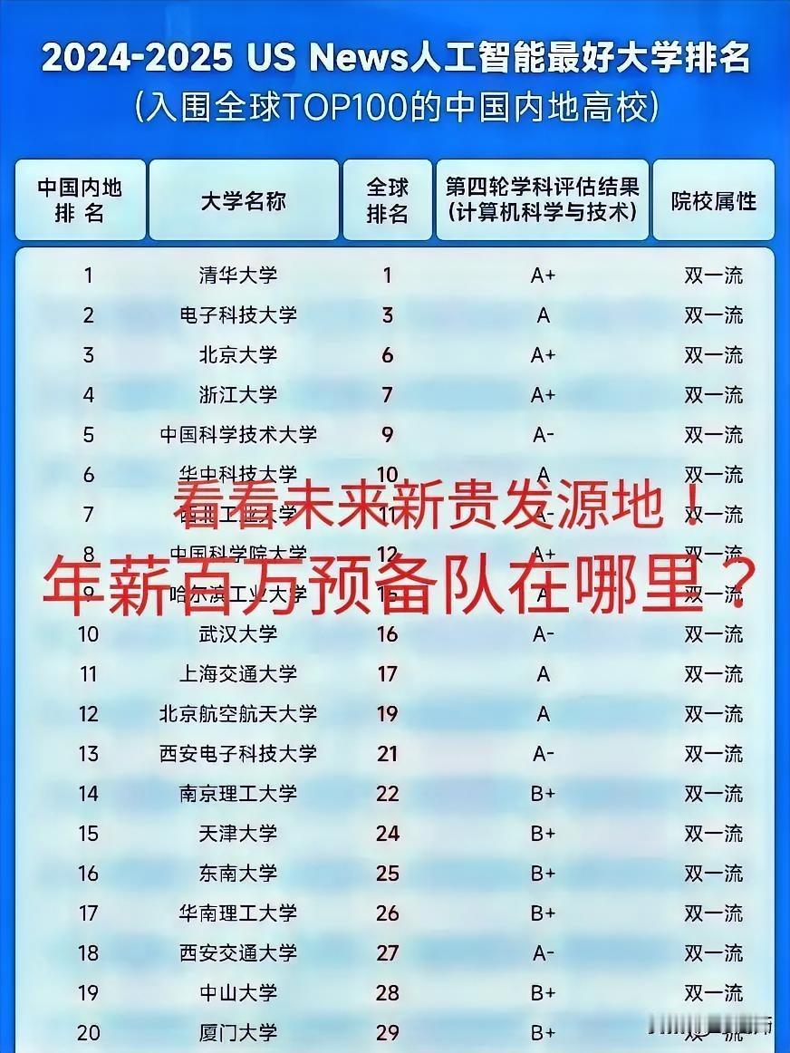 前20名！国内人工智能最好的大学排行榜揭秘！这些学校这些专业就业就是好，薪资待遇