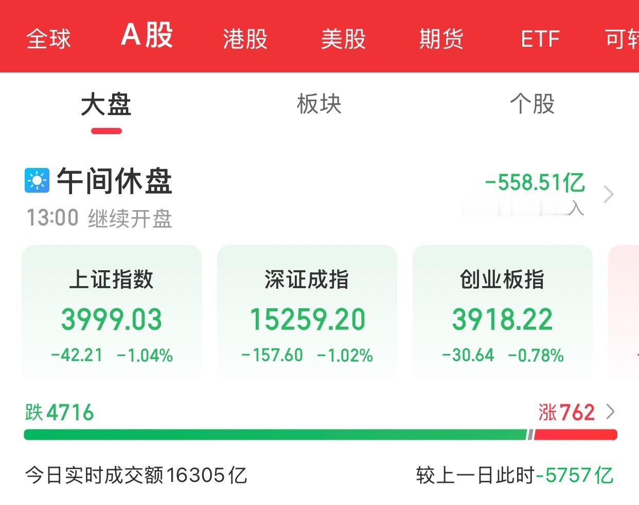 A股上午盘结束指数早间震荡调整，三大指数盘中均跌超1%。截至午间收盘，沪指跌1.