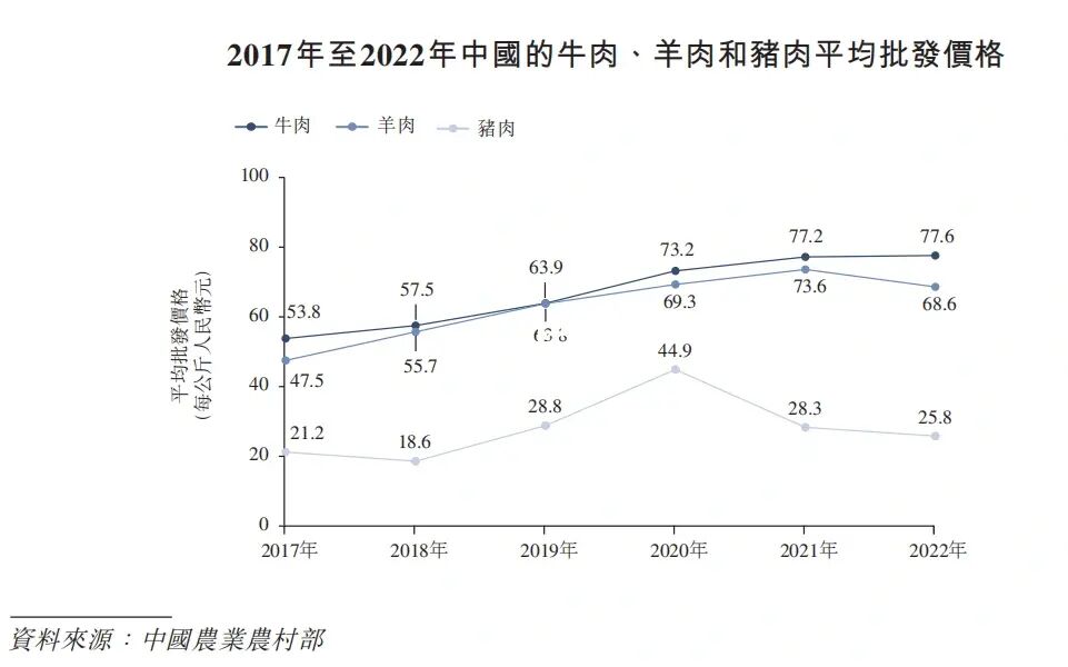 🐷周期和稳步增长的牛羊肉价格？